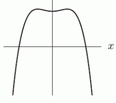 The polynomial f graphed below has leading term    (i.e.   + terms of lower degree). We know that a is ___________ (positive / negative), n is _______ (even / odd), and the smallest possible value of n is ______.   