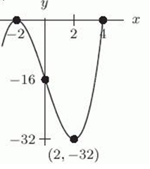 Let   . Which of the following is the graph of   ? A)     B)     C)     D)    