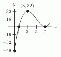 Let    . The following figure shows the graph of  , with a = _____.   