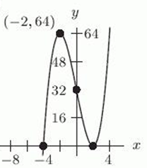Let    Which of the following figures shows the graph of   ?  A)    B)    C)    D)   