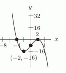 Let    Which of the following figures shows the graph of   ?  A)    B)    C)    D)   