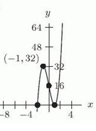 Let    Which of the following figures shows the graph of   ?  A)    B)    C)    D)   