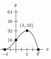 Let    Which of the following figures shows the graph of   ?  A)    B)    C)    D)   