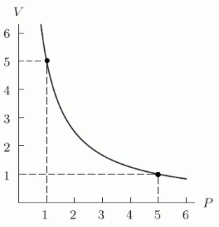 When temperature is held constant, the pressure P and volume V of a quantity of gas are inversely proportional (Boyle's Law). The following figure shows this relationship for a particular gas. Find a formula for V in terms of P and use it to find V when P is 12. Round to 2 decimal places.   