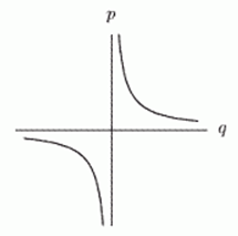 Which of the following graphs show p being proportional to the square root of q? A)     B)     C)     D)     E)      F)    