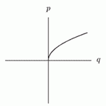 Which of the following graphs show p being proportional to the square root of q? A)     B)     C)     D)     E)      F)    