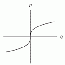 Which of the following graphs show p being proportional to the square root of q? A)     B)     C)     D)     E)      F)    
