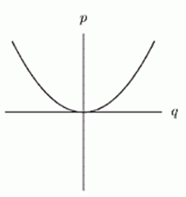 Which of the following graphs show p being proportional to the square root of q? A)     B)     C)     D)     E)      F)    
