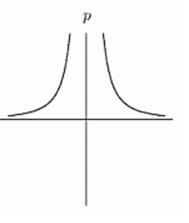 Which of the following graphs show p being proportional to the square root of q? A)     B)     C)     D)     E)      F)    