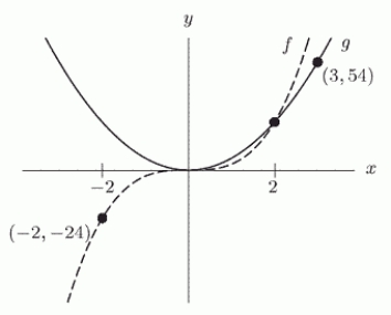 The figure below shows the graphs of two power functions, f and g. The formula for g is    , where k = _____ and p = _____.  