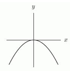 Suppose that a, b, c, and d are integers and that a is positive and even, b is positive and odd, c is negative and even, and d is negative and odd. Which of the following graphs could correspond to the power function   ? If none of the graphs correspond to the function, enter  none .C A)     B)     C)     D)    