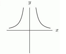 Suppose that a, b, c, and d are integers and that a is positive and even, b is positive and odd, c is negative and even, and d is negative and odd. Which of the following graphs could correspond to the power function   ? If none of the graphs correspond to the function, enter  none .C A)     B)     C)     D)    