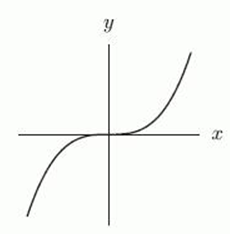 Suppose that a, b, c, and d are integers and that a is positive and even, b is positive and odd, c is negative and even, and d is negative and odd. Which of the following graphs could correspond to the power function   ? If none of the graphs correspond to the function, enter  none .C A)     B)     C)     D)    
