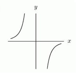 Suppose that a, b, c, and d are integers and that a is positive and even, b is positive and odd, c is negative and even, and d is negative and odd. Which of the following graphs could correspond to the power function   ? If none of the graphs correspond to the function, enter  none .C A)     B)     C)     D)    