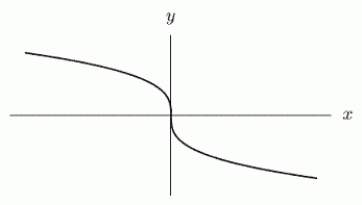 The following figure shows the graph of a power function,   , whose formula has the form    Which of the following statements are true? Mark all that apply.   A)     B)     C)  k must be an integer D)     E)     F)    