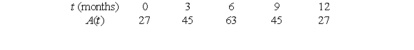The following table gives    , the percentage of the electorate favoring candidate A during the 12 months preceding a presidential election. Time, t, is measured in months, and t = 0 is a year before election day.   If   were approximately trigonometric, its formula could be written   . Round the second answer to 3 decimal places.