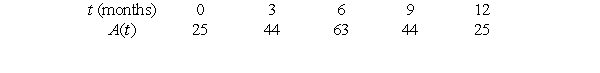 The following table gives    , the percentage of the electorate favoring candidate A during the 12 months preceding a presidential election. Time, t, is measured in months, and t = 0 is a year before election day.   Assume that   is approximately trigonometric. A second candidate, candidate B, has a percentage of support given by   . What is the largest value of t,   , at which the two candidates are tied for electoral support? Round to 2 decimal places.