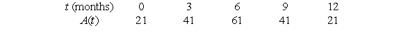 The following table gives , the percentage of the electorate favoring candidate A during the 12 months preceding a presidential election. Time, t, is measured in months, and t = 0 is a year before election day.   Assume that Is approximately trigonometric. A second candidate, candidate B, has a percentage of candidate support given by   Let For    What is the meaning of the maximum of ?  A)  The maximum percentage lead candidate A has over candidate B.  B)  The maximum percentage lead candidate B has over candidate A . C)  The maximum combined percentage of the electorate favoring either candidate A or candidate  B. D)  The maximum combined percentage of the electorate favoring neither candidate A nor candidate B.  