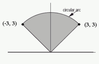 The inequalities and describe the region below. Round the last 2 answers to 3 decimal places, and be sure both are between 0 and .