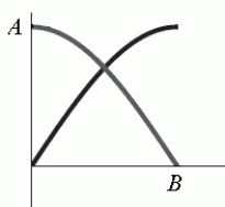 The following figure shows the graphs of   and   . What is the value of A?  