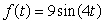 Consider the functions    and   defined on the interval   . By what fraction of a period is the graph of   shifted from the graph of   ?