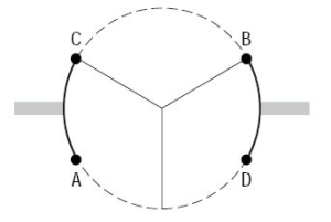 In the revolving door in the figure below, each panel is 0.8 meters long. How many meters is the arc length between A and D? Round to 2 decimal places.   