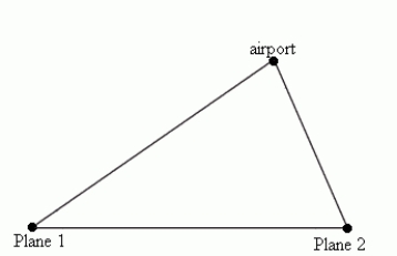 Two airplanes are headed toward the same airport. The first plane is flying 168 mph and the second plane is flying 135 mph. The angle between the planes with its vertex at the airport is   . If both planes reach the airport in 2.5 hours, how many miles apart are they now? Round to 2 decimal places.  