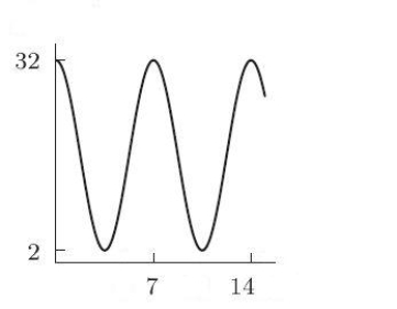 The midline of the periodic function shown below is y = _____.  