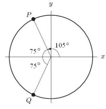 In the following figure, the circle shown is the unit circle. The coordinates of P are ( _____, _____ ). Round to 2 decimal places.   