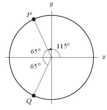In the following figure, the circle shown is the unit circle. What is the horizontal distance from Q to the   ? Round to 2 decimal places.   