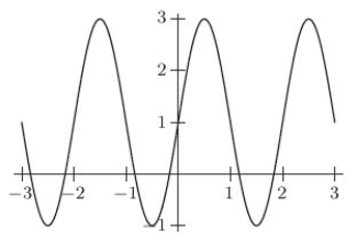 Does the following function appear to be periodic with period less than or equal to 4?