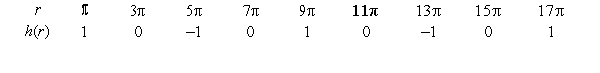 <strong>Estimate the period of the following periodic function. </strong> A) B) C) -1 D) -2