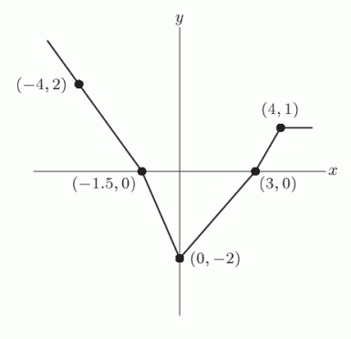Below is a graph of the function   . If you were to sketch a graph of   , what point would the point (4, 1) correspond to?   