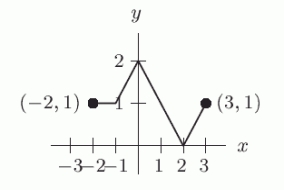 Below is a graph of the function   . If you were to sketch a graph of   , what point would the point (2, 0) correspond to?   