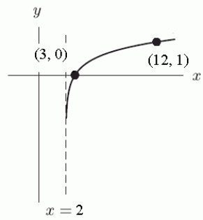 Given the graph of   below, find a possible formula fo   r .   A)    B)    C)    D)   