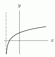 <strong>One of these graphs shows a transformation of an exponential function, and one is a transformation of a log function. The remaining graph is not a transformation of either an exponential or log function. Which graph is the transformation of a log function?</strong> A) B) C)