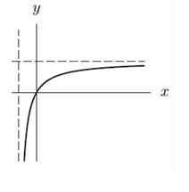 <strong>One of these graphs shows a transformation of an exponential function, and one is a transformation of a log function. The remaining graph is not a transformation of either an exponential or log function. Which graph is the transformation of a log function?</strong> A) B) C)