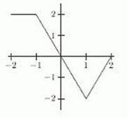<strong>The first figure is the graph of . Which of the other figures (a)-(f) show the graph of ? </strong> A) B) C) D) E) F)