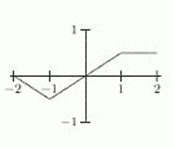 <strong>The first figure is the graph of . Which of the other figures (a)-(f) show the graph of ? </strong> A) B) C) D) E) F)