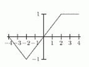 <strong>The first figure is the graph of . Which of the other figures (a)-(f) show the graph of ? </strong> A) B) C) D) E) F)