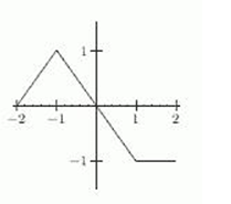 <strong>The first figure is the graph of . Which of the other figures (a)-(f) show the graph of ? </strong> A) B) C) D) E) F)