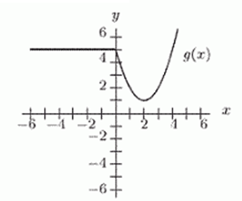 <strong>The graph of is shown in the first figure. Which of the other graphs (a)-(d) correspond to the formula ? </strong> A) B) C) D)