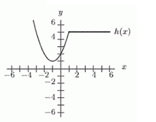 <strong>The graph of is shown in the first figure. Which of the other graphs (a)-(d) correspond to the formula ? </strong> A) B) C) D)
