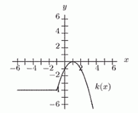 <strong>The graph of is shown in the first figure. Which of the other graphs (a)-(d) correspond to the formula ? </strong> A) B) C) D)