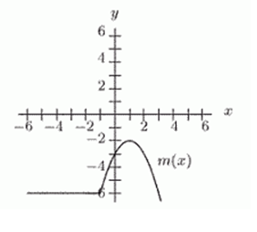 <strong>The graph of is shown in the first figure. Which of the other graphs (a)-(d) correspond to the formula ? </strong> A) B) C) D)