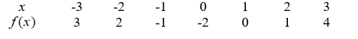 Using the following table, find for x = -0.5.