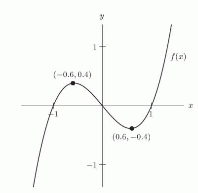 Below is a graph of the function . If you were to sketch a graph of , what point would the point (0.6, -0.4) correspond to?