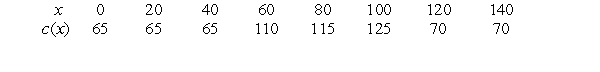 The following table gives values for , the cost per foot of drilling a well at a depth of x feet. The prices given are for wells drilled on a certain ranch in Texas. Estimate the cost of drilling a well that is 40 feet deep.