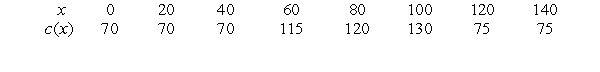 <strong>The following table gives values for , the cost per foot of drilling a well at a depth of x feet. The prices given are for wells drilled on a certain ranch in Texas. The ranch sits above a dense layer of bedrock. At what depth do you estimate that the bedrock layer begins?</strong> A) Between 40 and 60 feet. B) Between 100 and 120 feet. C) Between 60 and 80 feet. D) Between 80 and 100 feet.