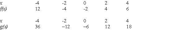 The function is obtained from by a single transformation. Use the tables below to find a formula for in terms of .